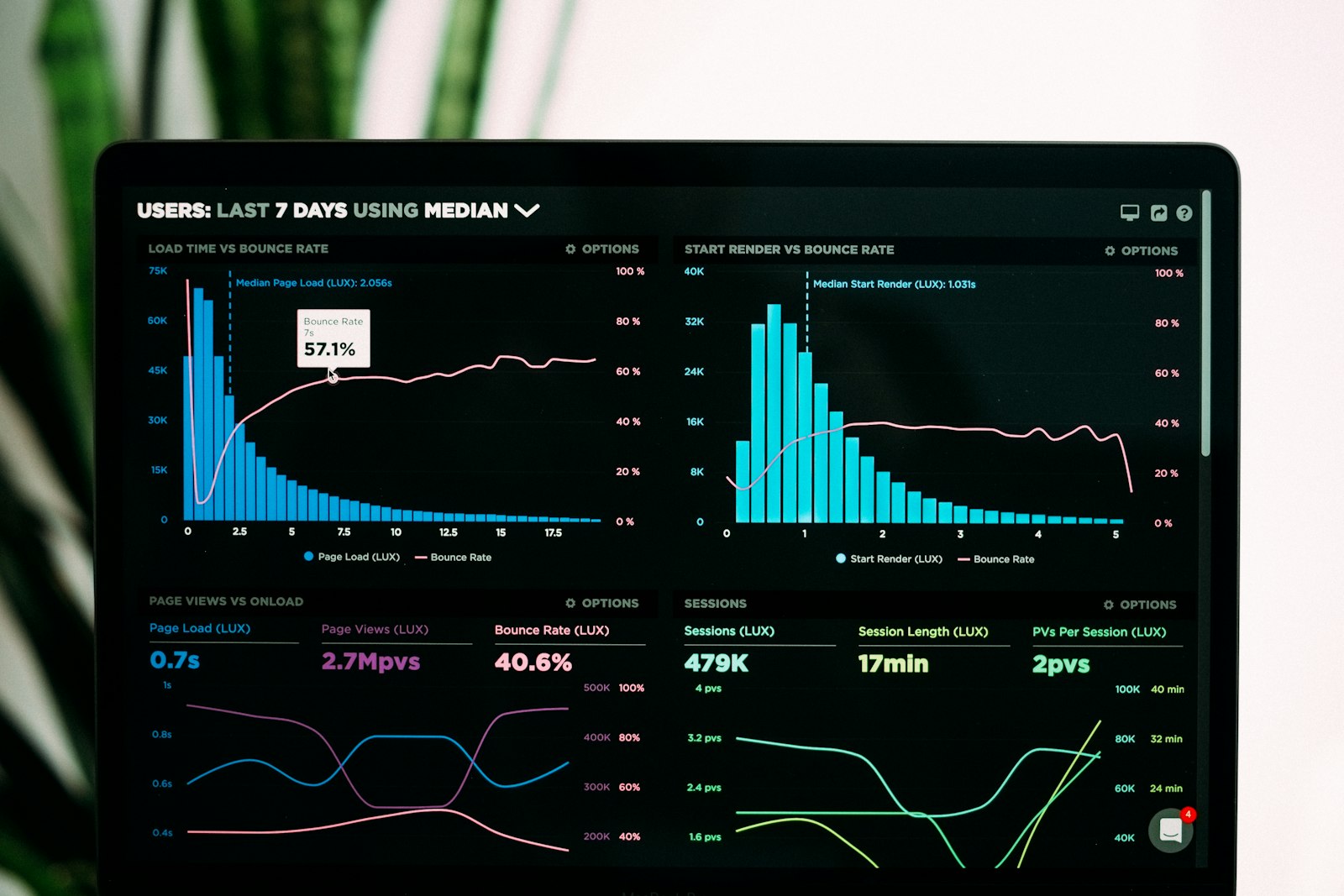 Analytical dashboard showing organized charts and metrics